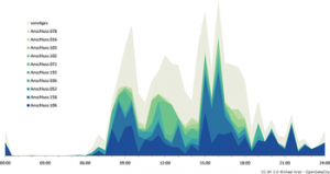 Regelmäßigkeit der Kommunikation auf den Tag verteilt zu den zehn häufigsten Anschlüssen